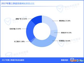 Q3手机安全报告 东部沿海成病毒重灾区，网络安全软件需求激增